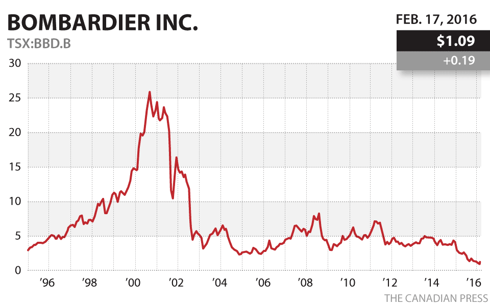 Bombardier Stock Chart